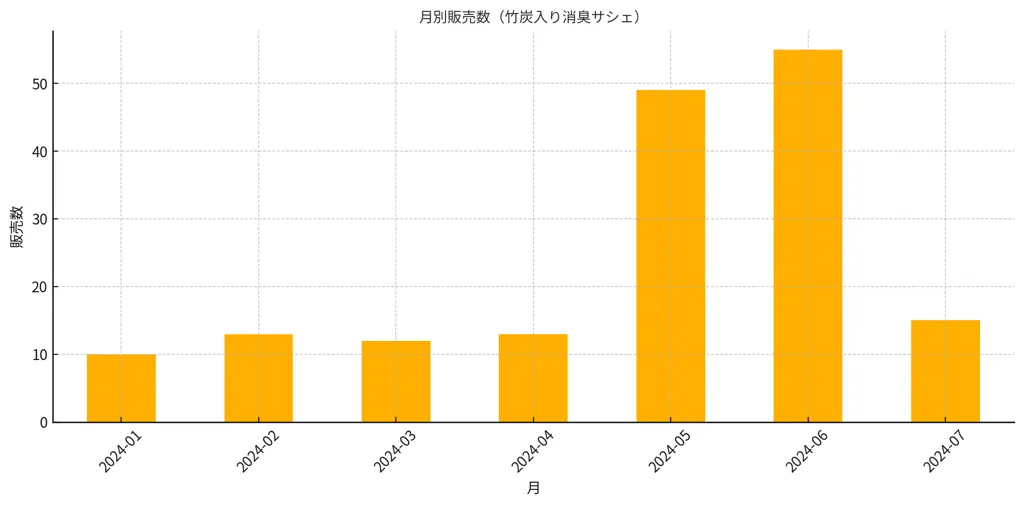 月別販売数のグラフ