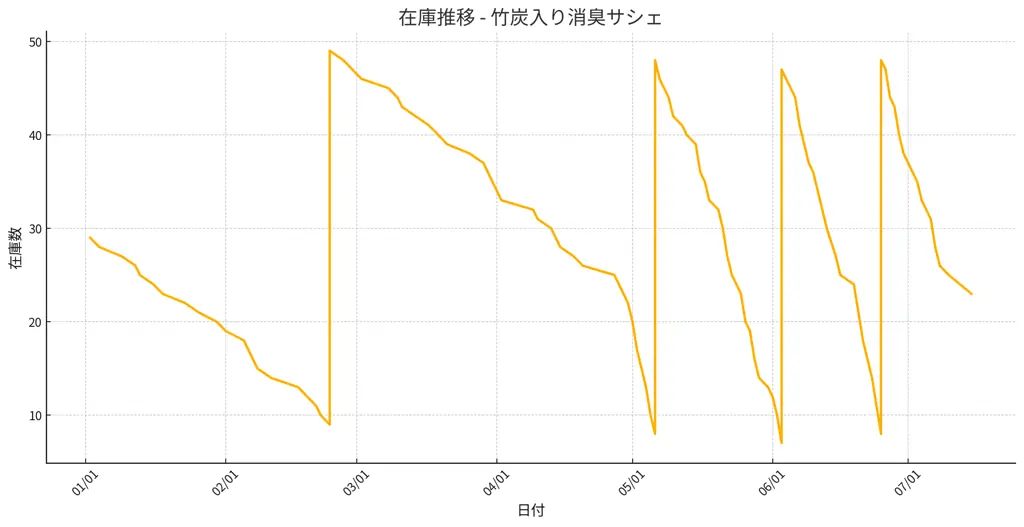サンプルデータのグラフ表示（売上スピードの変化）